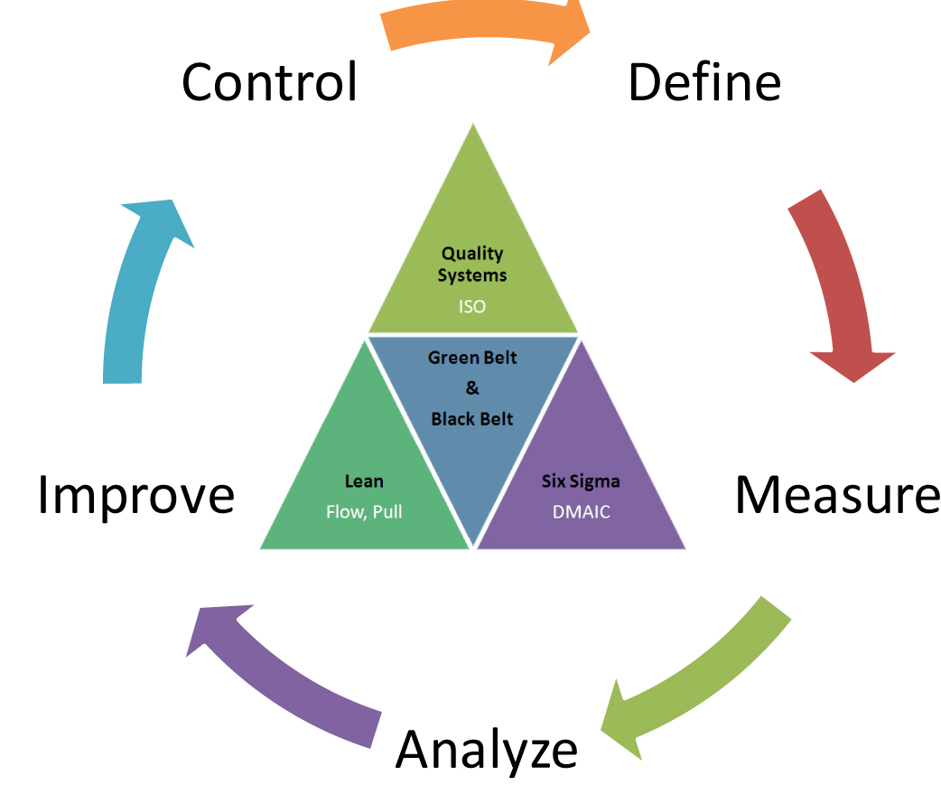 What is Lean & Six Sigma?