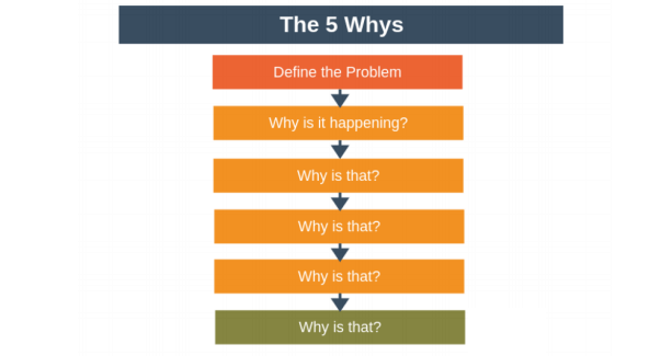 The 5 WHY Technique - Lean6SigmaPro